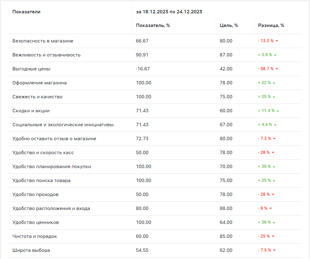 Дополнительные показатели НПС